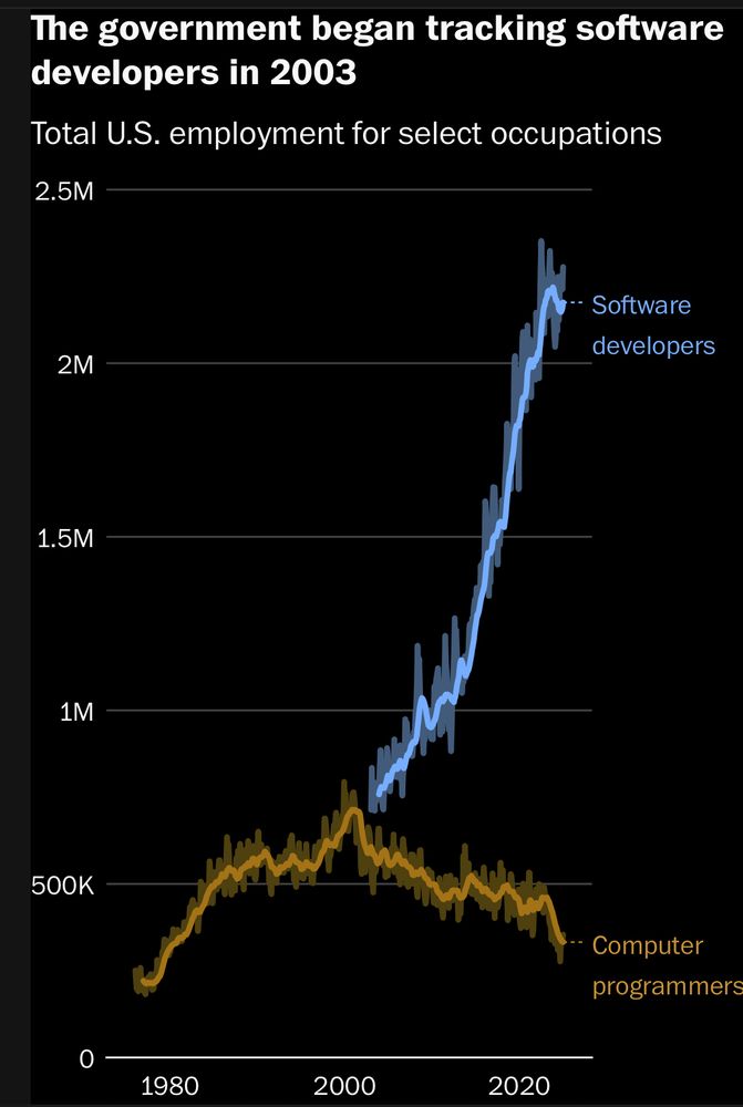 Graph showing meteoric rise of software developer employment in the us starting in 2003 along with a slow reduction of computer programmers since 1990, with a slight bump during the dot com boom.