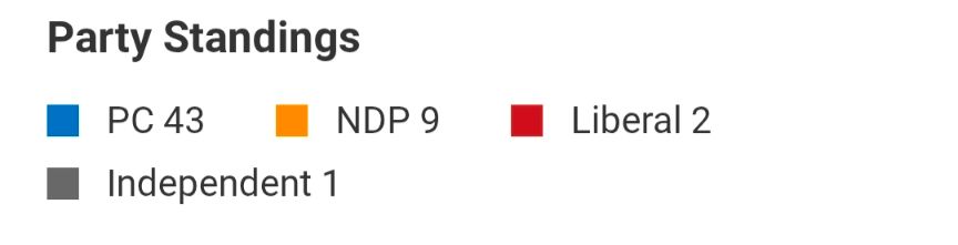 Seat totals for the last Nova Scotia election: pc43, ndp9, liberal 2, independent 1
