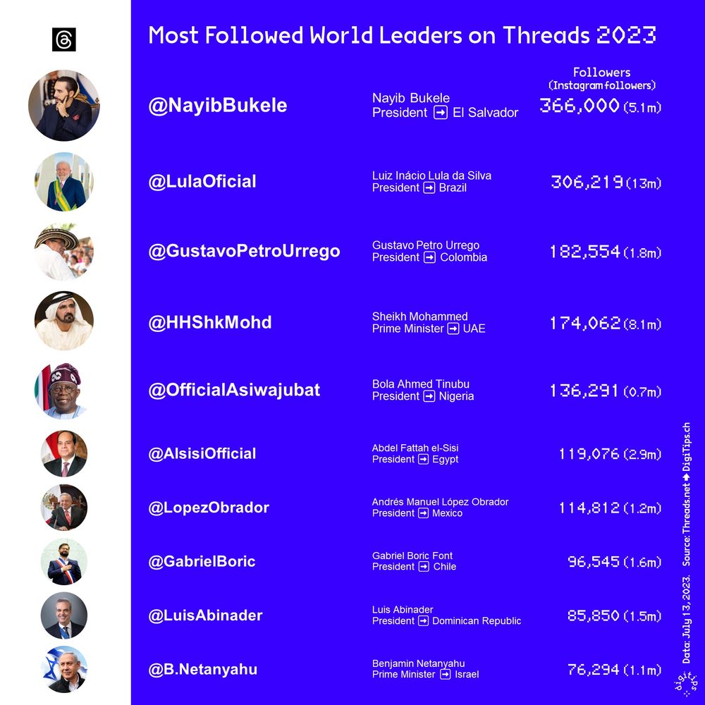 Ranking of the 10 most followed world leaders on Threads
