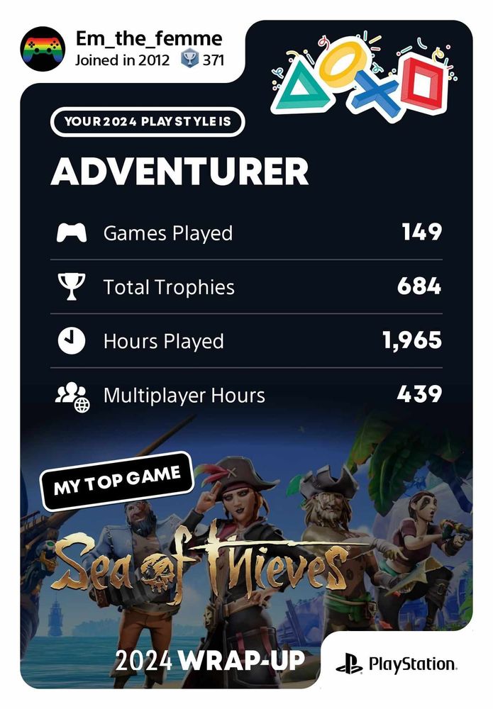 The summary page for my PlayStation wrap-up. It reads:
"Em_the_femme
Joined in 2012, Trophy level of 371
Your 2024 play style is Adventurer
Games played: 149
Total trophies: 684
Hours played: 1,965
Multiplayer hours: 439
My top game: Sea of thieves"