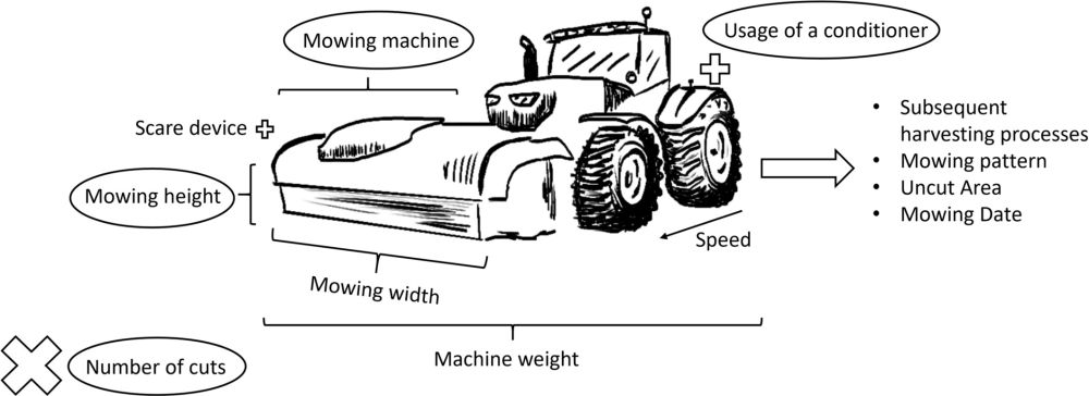 Assessing mowing intensity: A new index incorporating frequency, type of machinery, and technique