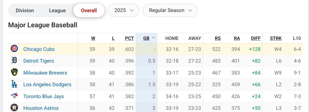 The MLB standings as of 7/20/25, showing thw Cubs with the best record in all of baseball. 