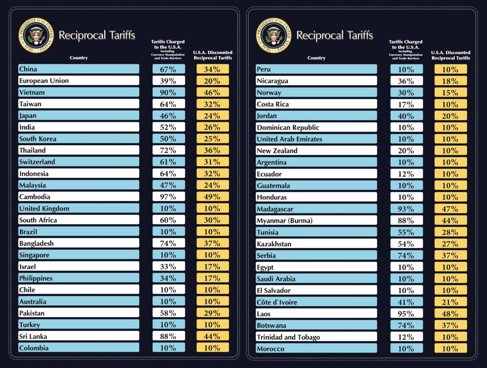 Liste over USAs nye tollsatser
