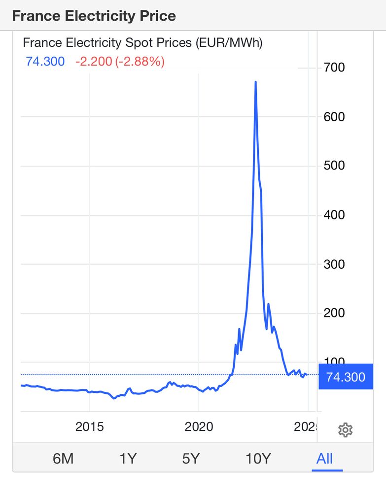 Strømpriser i Frankrike