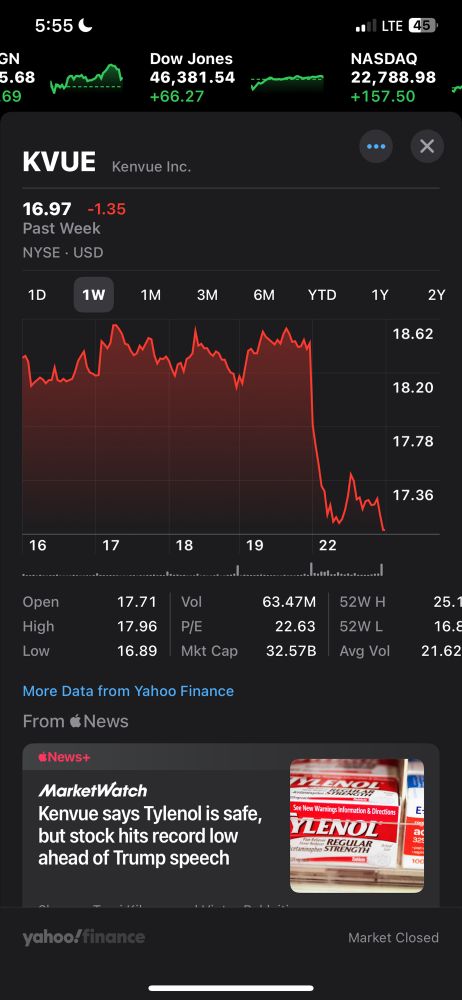 Kenvue, Tylenol’s parent company, losing value ahead of Trump & RFK Jr commentary.