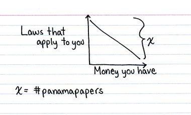 a graph demonstrating the more money you have the less laws apply to you. Panama Papers