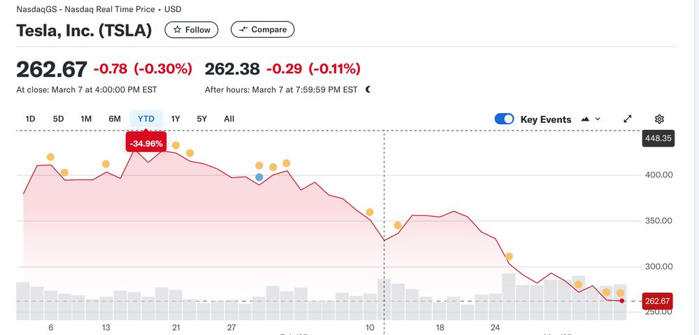 TESLA STOCK PRICE SHOWING 35% DROP SINCE JAN 25