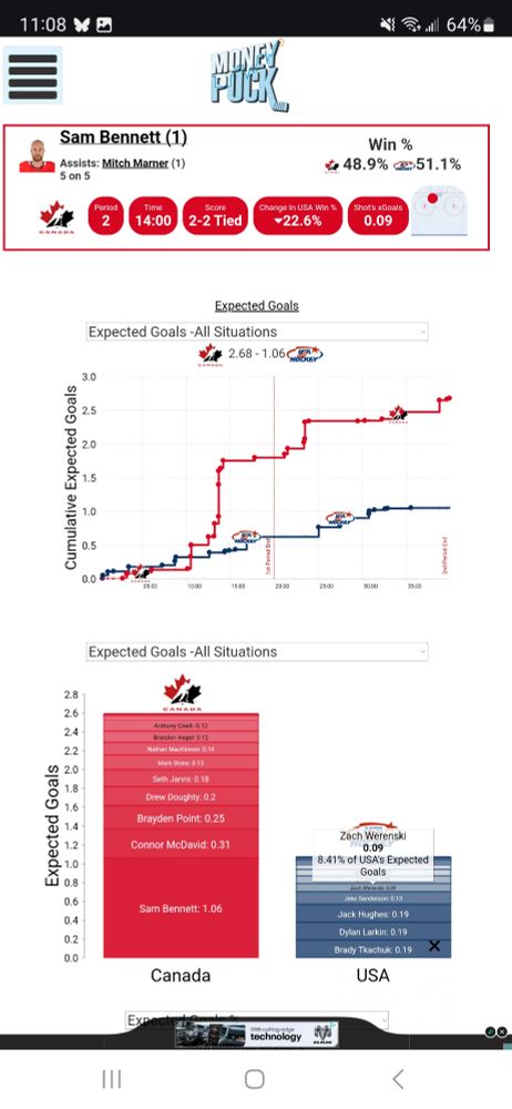 Canada is kicking the shit out of USA by xG (1.68 more).