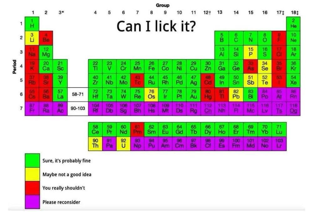 The periodic table color-coded by liability. Most of the elements are green, which means they can be licked. All of the elements along the bottom row, as well as a few other elements are purple, which means you should not lick them. Most of the elements in group one two and 17 are not lickable