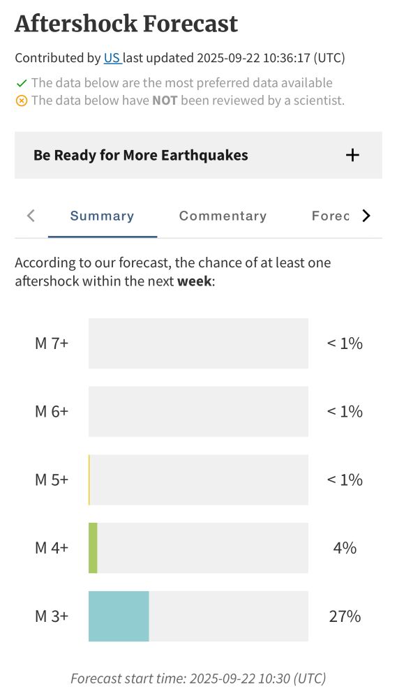 Bar graph showing the aftershock forecast for the magnitude 4.3 earthquake near Berkeley California. There’s a 27% chance of a magnitude 3+ aftershock in the next week. And a very small chance of a magnitude 4+