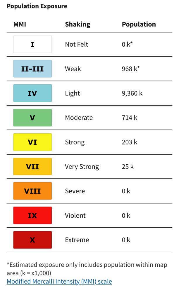 Chart showing the level of modified Micali intensity, earthquake, shaking and how many people may have experienced each. 