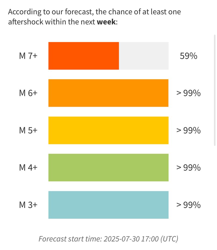 Bar graph showing the percentage for each magnitude that was described in the post