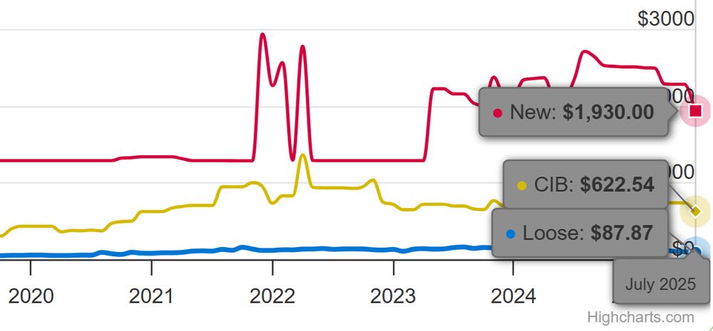 Price charting data for the N64 version of Beast Wars Transmetals, according to pricecharting.com. As of July 2025, the game was being sold for $87.87 loose, $622.54 complete in box, and $1930.00 new.