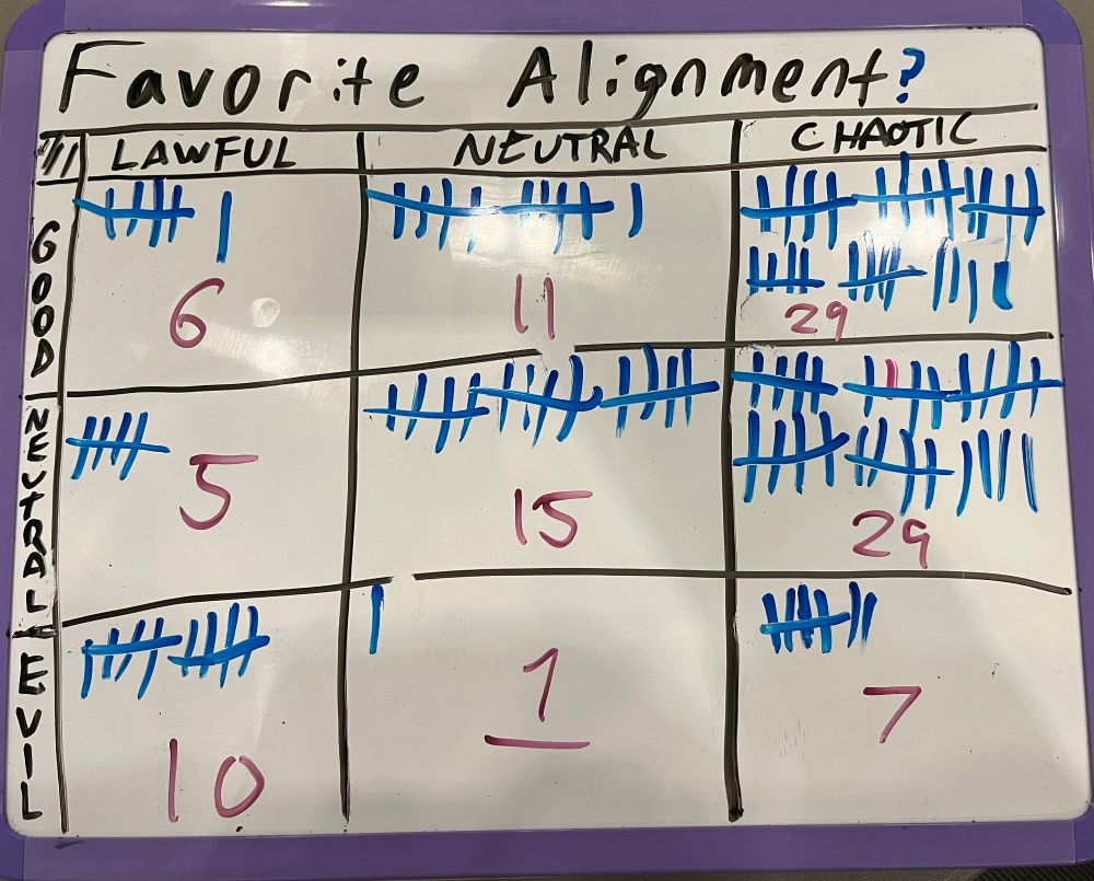 A chart indicating PAX East 2025 attendee's preferred character alignment 