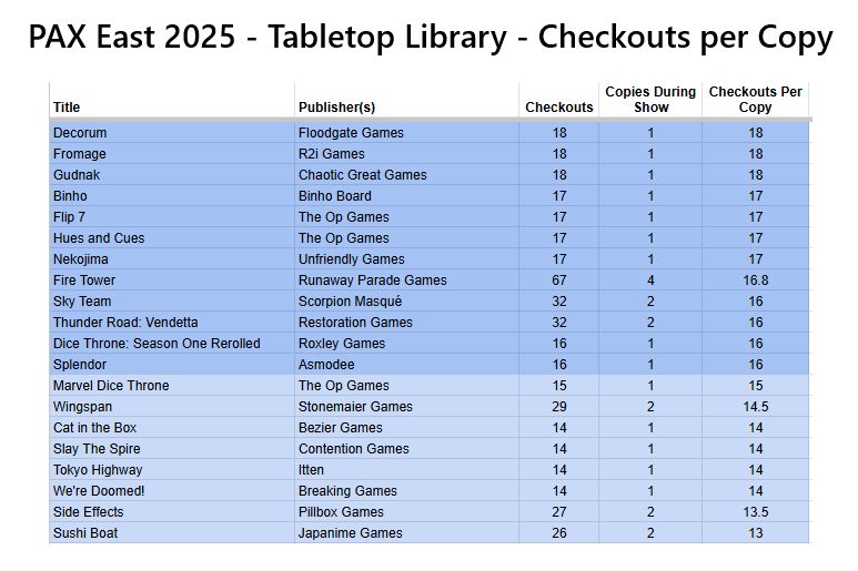 A table of board game checkouts from PAX East 2025, sorted by checkouts per copy