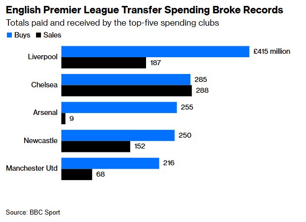 Chart showing spending on player transfer by the top-five spenders in the Premier League. Liverpool has the biggest gross outlay at £415m but Arsenal have the biggest net spend at £246m. If Arteta doesn't win something this year... 