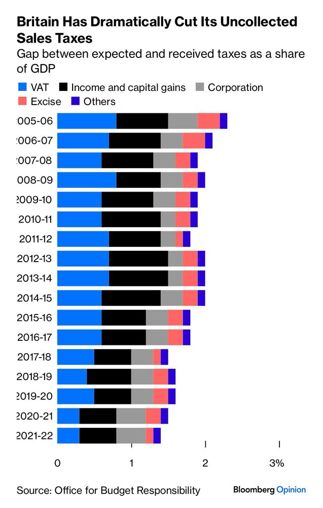 Chart showing the decline in missed VAT in the UK, down from 0.8% of GDP equivalent in 2005/6 to just 0.3% in 2021/22. 