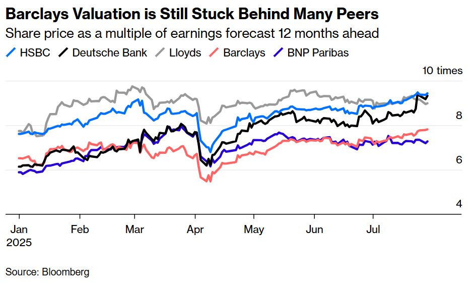 Barclays stock valuation lags peers - and it has fallen behind Deutsche Bank this year. Currently Barclays trades at just under 8-times earnings forecast in 2 months time, marginally ahead of BNP Paribas, but behind Deutsche, HSBC and Lloyds, which are all on 9-times or greater.