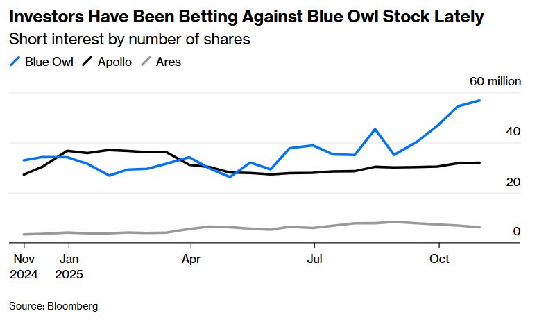 Chart showing how short interest in Blue Owl stock has been rising while remaining flat at rivals like Ares and Apollo.