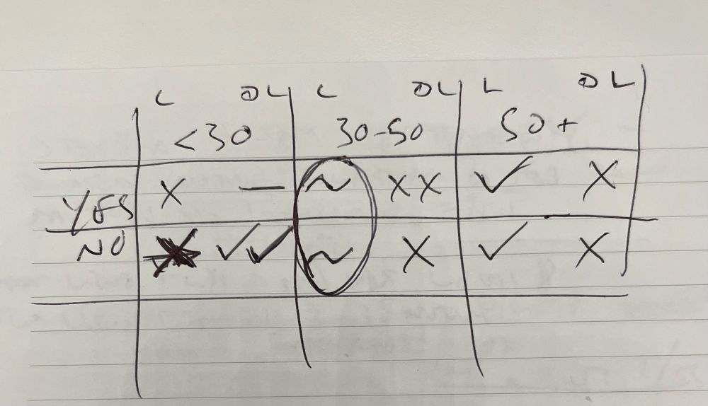 It’s a hand scribbled table for options in a share tender offer. Three potential outcomes for each of yes or no under two sets of preferences. It’s probably bollocks. 