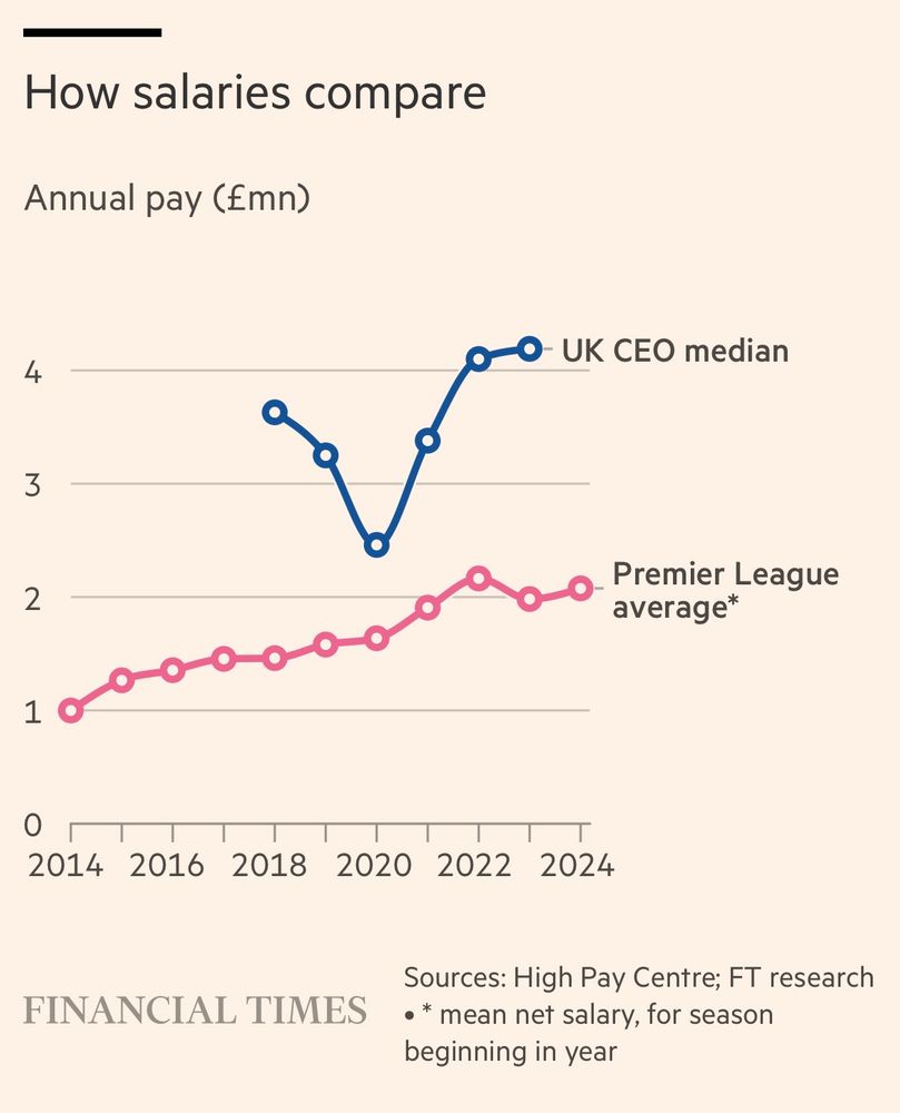 Chart showing average UK CEO pay running at more than double average Premier League player pay. 