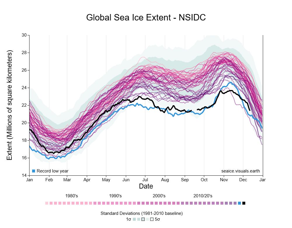 Global sea ice extent chart.