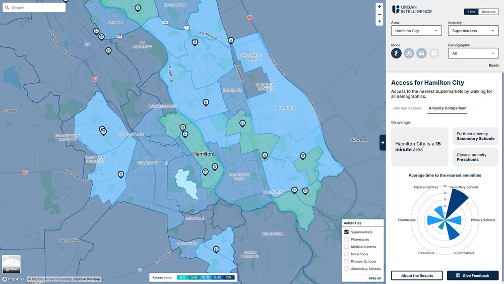 Screenshot of Urban Intelligence's Access Explorer showing that most people in Hamilton are a 15 minute walk from the nearest supermarket.