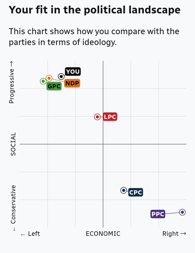 a chart that shows where the different Canadian political parties fall and where I fall based on ideology. My dot is clustered high and to the left beside the NDP and Green dots. The Liberal dot is in the middle. The cpc and pocket are in the lower right corner.