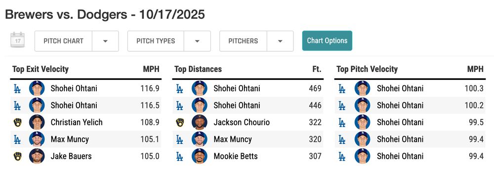 Screenshot showing that Ohtani has the top two hits by exit velocity and distance and also the top five pitches by velocity in this game.