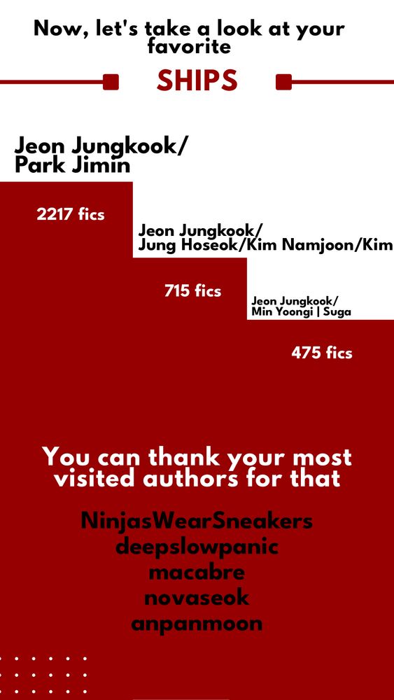 My top ao3 ships were jikook, OT7 ad yoonkook.