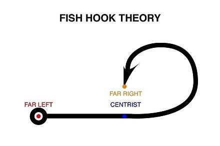 image of a fishook, labeling the far left at the end point attached to the fishing line, centrists about halfway along, and the far right wrapped around at the closest point to centrists 
