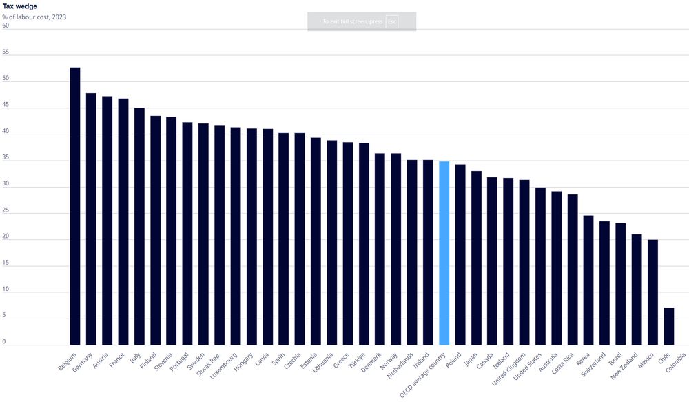 Bar chart from https://www.oecd.org/en/topics/tax-policy.html . Tax wedge as a % of labour, all OECD countries orded by size of wedge. The UK comes in 28th, at around 32% - the OECD average is around 35%. Countries like Germany who have recently announced trillions in infrastructure and defense spending have wedges of around 45-48% Almost like having investment in a strong state enables investment or something, I dunno. 