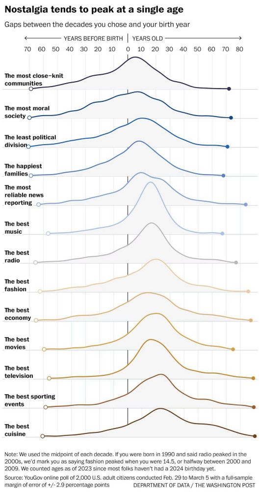 13 line charts showing that nostalgia tends to peak at a single age. People are nostalgic for these things for when they were around 5 (first category) to their mid 20s (last category)
Measure is Gaps between the decades you chose and your birth year

Categories are:
The most close-knit communities
The most moral society 
The least political division
The happiest families 
The most reliable news reporting
The best music
The best radio
The best fashion
The best economy
The best movies
The best television
The best sporting events
The best cuisine