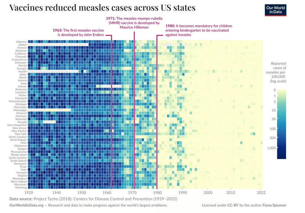 Heatmap of vaccines reduced measles cases across US states
From 1929 to 2022
There are lots of cases before 193, then it drops and almost disappears completely in the 1990s.

1963: The first measles vaccine is developed by John Enders
1971: The measles-mumps-rubella (MMR) vaccine is developed by Maurice Hilleman
1980: It becomes mandatory for children entering kindergarten to be vaccinated against measles

Data source: Project Tycho (2018); Centers for Disease Control and Prevention (1959-2022)
OurWorldinData.org - Research and data to make progress against the world's largest problems.
Licensed under CC-BY by the author Fiona Spooner