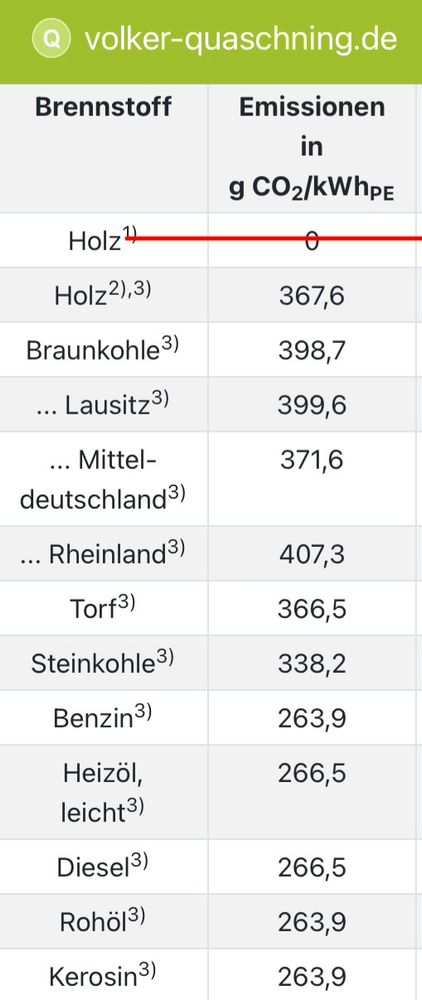 Brennstoff
Emissionen in g CO2/kWhpE

Holz
367,6
Braunkohle
398,7
... Lausitz
399,6
... Mittel-deutschland)
371,6
... Rheinland
407,3
Torf
366,5
Steinkohle
338,2
Benzin
263,9
Heizöl, leicht
266,5
Diesel
266,5
Rohöl
263,9
Kerosin
263,9