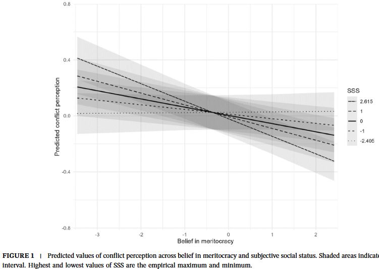 Figure 1: Predicted values of conflict perception across belief in meritocracy and subjective social status.