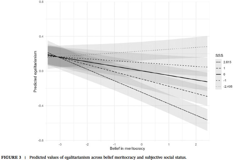 Figure 3: Predicted values of egalitarianism across belief meritocracy and subjective social status.