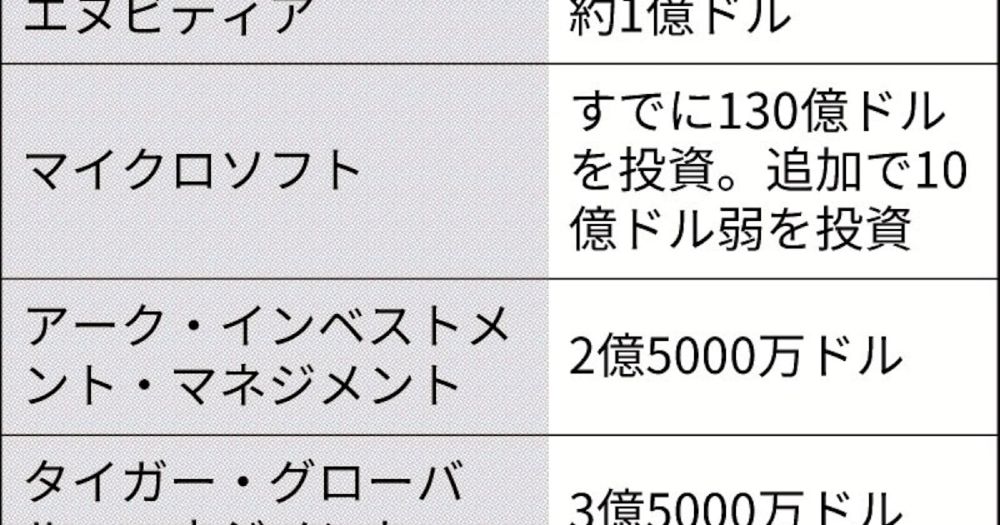 オープンAI、9600億円調達　ソフトバンクGやエヌビディアから、未上場企業で最大級 - 日本経済新聞