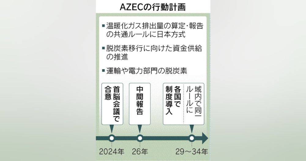 アジア脱炭素に日本方式　排出量算定、共通ルールに採用へ　国内企業進出に弾み - 日本経済新聞