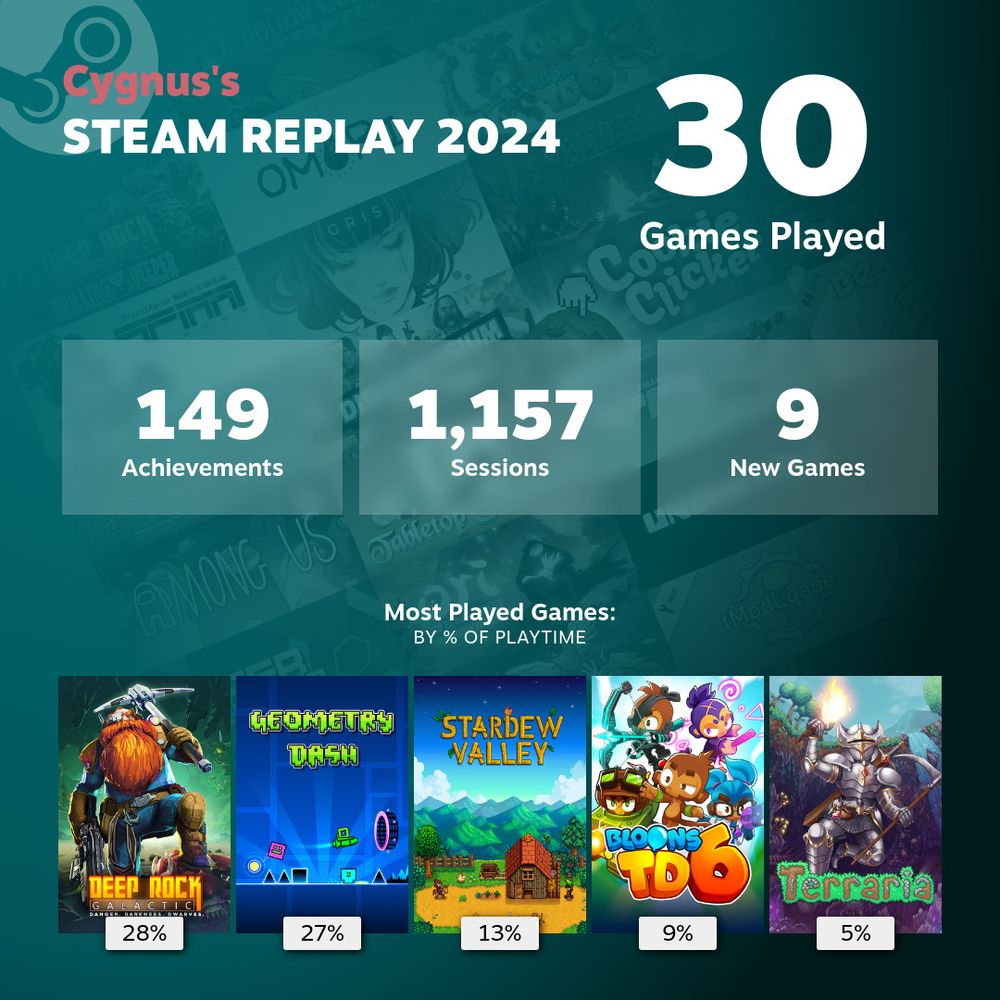 Cygnus's Steam Replay 2024 / 30 Games Played / 149 Achievements / 1,157 Sessions / 9 New Games / Most Played Games: (By % of playtime) / Deep Rock Galactic 28% / Geometry Dash 27% / Stardew Valley 13% / Bloons TD 6 9% / Terraria 5%