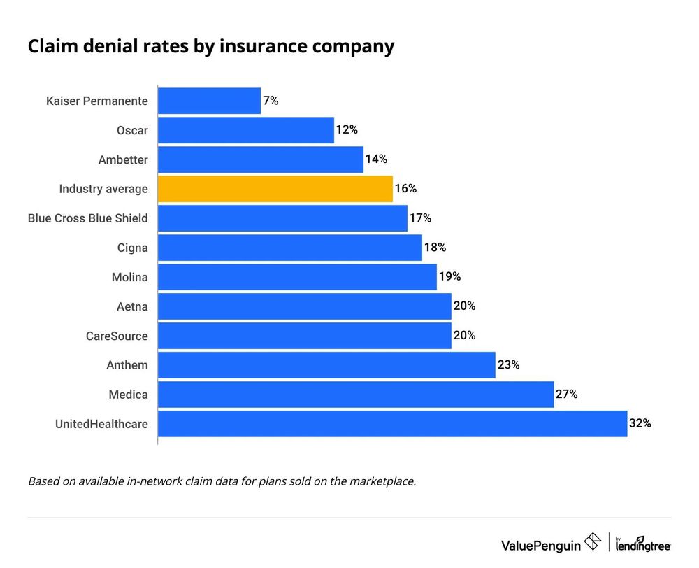 Bar chart comparing insurance claim denial rates across major providers, ranging from Kaiser Permanente at 7% to UnitedHealthcare at 32%, with industry average shown at 16%