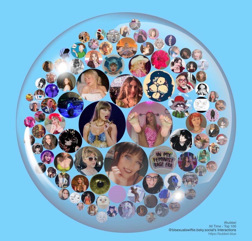 A bubble on a blue background containing a circular avatar of @bisexualswiftie.bsky.social in the middle, then arranged around @bisexualswiftie.bsky.social more circular avatars of people who @bisexualswiftie.bsky.social interacts with. The size of the circlular avatars are getting smaller as you move around and outwards representing less and less interaction. Avatars in order from most interaction to least interaction include @sweetwomenfeet.bsky.social, @ghostkittenxoxo.bsky.social, @wastedbreaths.swifties.social, @speechlessari.bsky.social, @bdoe.bsky.social, @drdrewfolk1.bsky.social, @boltingbrandi.bsky.social, @daddydomrain17.bsky.social, @badposter.lol, @makotosub20.bsky.social, @roroyobi.bsky.social, @carliesholyground.swifties.social, @allofmypoems.lesbian.cat, @haecnicola.bsky.social, @readysetjo.bsky.social, @slvt3ater.bsky.social, @sprinklersplashes.swifties.social, @soscxrlet.swifties.social, @garfieldgrrrl.bsky.social, @jenniferridley.bsky.social, @myaaafv.bsky.social, @heyleexxx.bsky.social, @beallyoucanbop.hellthread.cc, @booplor13.lesbian.cat, @solodarling.loves.djing.fyi, @undefined, @icysunflower17.bsky.social, @falsegoderos.swifties.social, @kloudless-skies.bsky.social, @rubyrox89.swifties.social, @bunnyfangs.posts.love, @bookishliv.swifties.social, @thedavinagold.bsky.social, @c8ight.bsky.social, @mka60.bsky.social, @tswiftlyrics.swifties.social, @hontdog.bsky.social, @fleezlow.bsky.social, @promisereprise.swifties.social, @taylorswiftinfo.bsky.social, @whimszi.bsky.social, @hayleighsversion.swifties.social, @tstheprophecy.swifties.social, @ashleyromantic.swifties.social, @honeypeachof.bsky.social, @sheepishlamb.bsky.social, @yuniexplainsitall.bsky.social, @michaelamanos.swifties.social, @ifordcouple.bsky.social, @hauntedcoven.swifties.social, @bookedkitten.bsky.social, @tit4tate.bsky.social, @lostinconey.swifties.social. A credit at the bottom right reads #bubbel All Time - Top 100 @bisexualswiftie.bsky.social's Interactions https://bubbel.blue