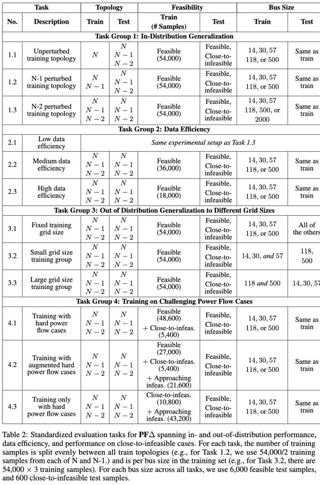 Tasks in PF∆ benchmark. 
* 1.1: Unperturbed training topology
* 1.2: N-1 perturbed training topology
* 1.3: N-2 perturbed training topology
* 2.1: Low data efficiency (same set-up as 1.3)
* 2.2: Medium data efficiency
* 2.3: High data efficiency
* 3.1: Fixed training grid size
* 3.2: Small grid size training group
* 3.3: Large grid size training group
* 4.1: Training with hard power flow cases
* 4.2: Training with augmented hard power flow cases
* 4.3: Training only with hard power flow cases