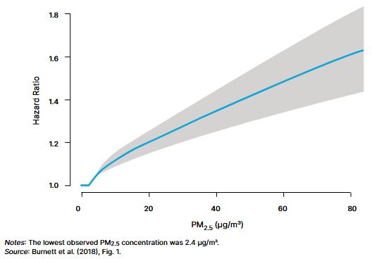 Graph showing Hazard Ratio associated with PM2.5 exposure, strong linear correlation that lower PM2.5 shows lower mortality.