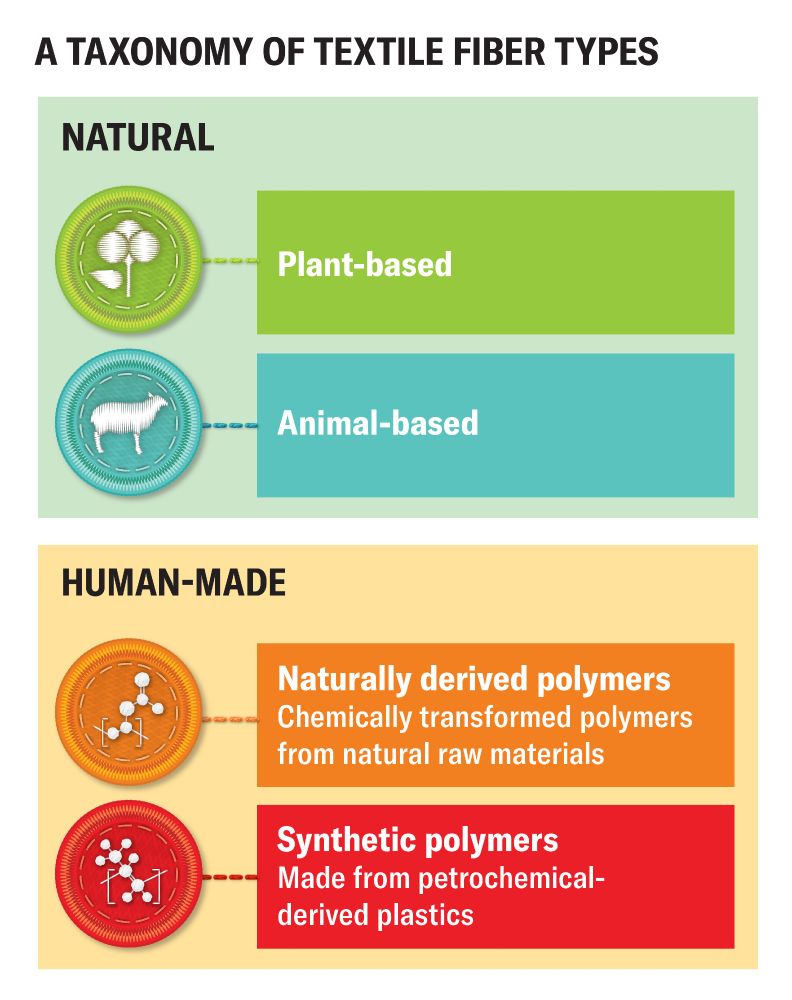 Chart breaks down textile fiber types into 2 main categories: Natural (plant and animal products) and human-made fibers (naturally-derived polymers and synthetic polymers)