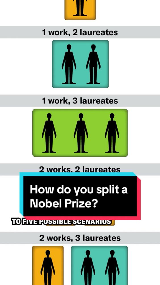 Happy Nobel Week! For the science categories of Physics, Chemistry and Physiology or Medicine, up to three recipients—also known as laureates—can be awarded in any given year. Although each recipient ...