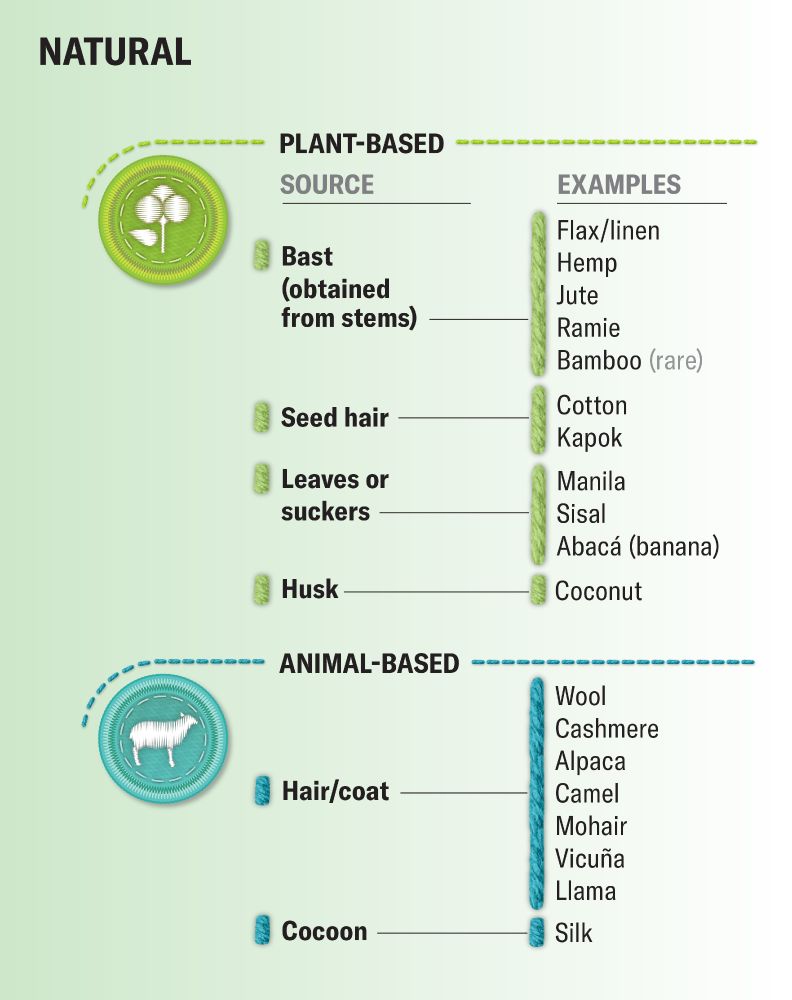 List of natural fibers broken down into two categories (plant-based and animal-based), with sources and examples listed. For example, “Bast (obtained from stems) includes flax/linen, hemp, jute, ramie, and some bamboo textiles.