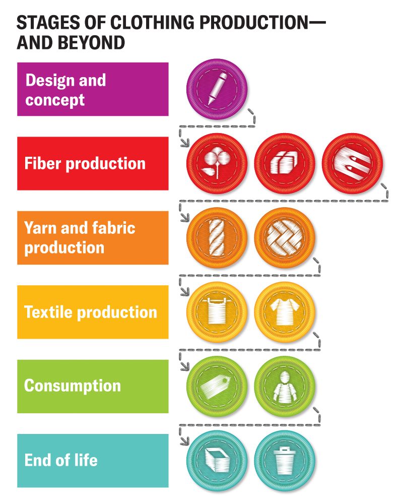 A chart maps the stages of clothing production—and beyond. The categories are: design and concept, fiber production, yarn and fabric production, textile production, consumption, and end of life.