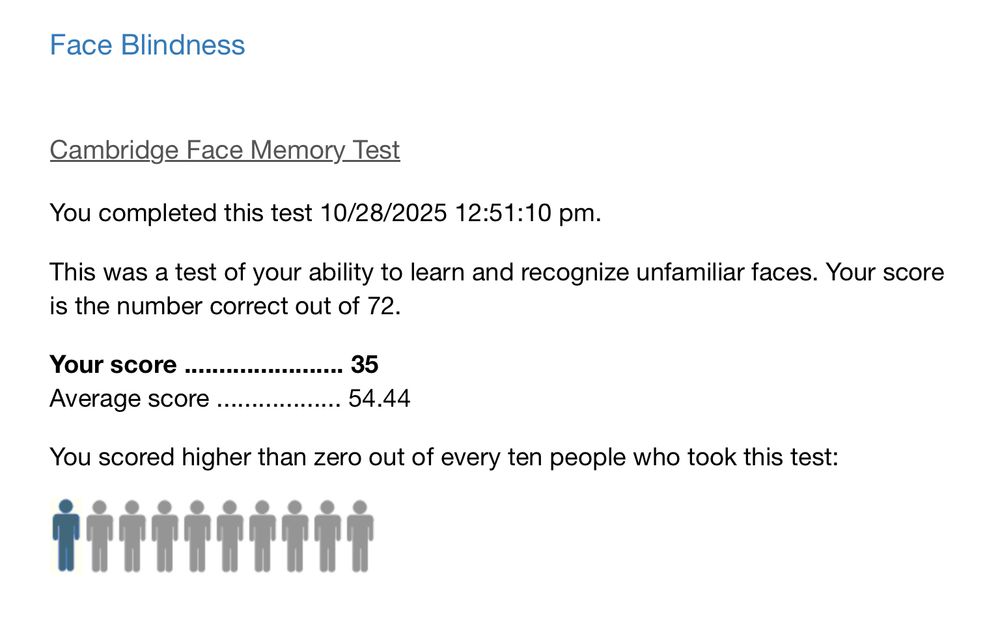 Results of a face blindness test showing a score of 35 out of 72, a result in the bottom 10% 