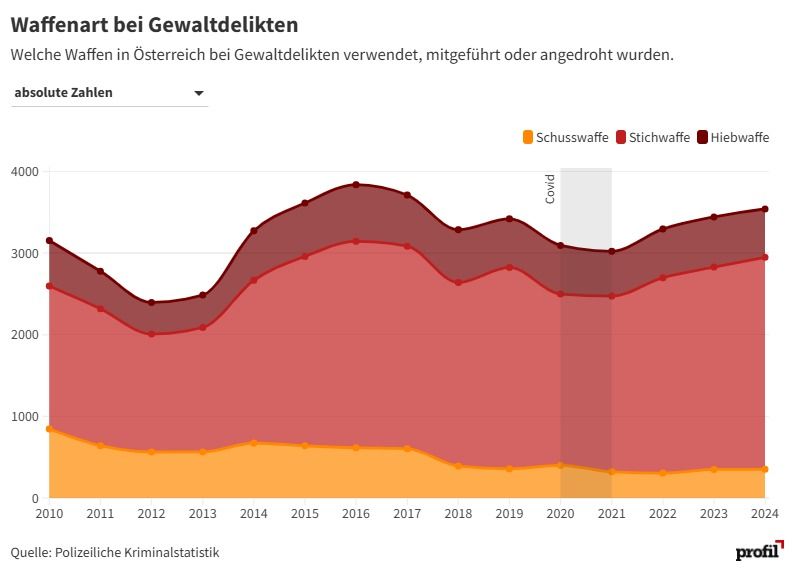 Waffenart bei Gewaltdelikten

Art der Grafik: Gestapeltes Flächendiagramm mit absoluten Zahlen, 2010 – 2024.
Achsen:

X-Achse: Jahre (2010 – 2024)

Y-Achse: Absolute Zahlen (0 – 4000)

Farben / Kategorien:

Gelb: Schusswaffe

Rot: Stichwaffe

Dunkelrot: Hiebwaffe

Beschreibung:

2010 lag die Gesamtzahl der Gewaltdelikte mit Waffen bei etwa 3 500.

Bis 2013 fiel der Wert auf etwa 2 000, dann ein deutlicher Anstieg bis 2016 – 2017 (rund 3 500).

Anschließend erneuter Rückgang bis 2020.

Während der Covid-Phase (grauer Bereich um 2020) ein Tiefpunkt; danach erneuter Anstieg bis 2024.

Die häufigsten Waffenarten sind Hiebwaffen und Stichwaffen, während Schusswaffen konstant einen deutlich kleineren Anteil ausmachen.

Kernaussage:
Die Zahl der mit Waffen begangenen Gewaltdelikte schwankt, mit einem Tiefpunkt 2020 und einem Anstieg danach. Hieb- und Stichwaffen dominieren, Schusswaffen spielen nur eine geringe Rolle.